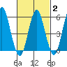 Sniffens Point tide chart for Sunday, March 2, 2025