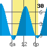 Sniffens Point tide chart for Sunday, March 30, 2025