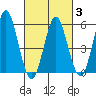 Sniffens Point tide chart for Monday, March 3, 2025