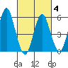 Sniffens Point tide chart for Tuesday, March 4, 2025
