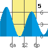 Sniffens Point tide chart for Wednesday, March 5, 2025