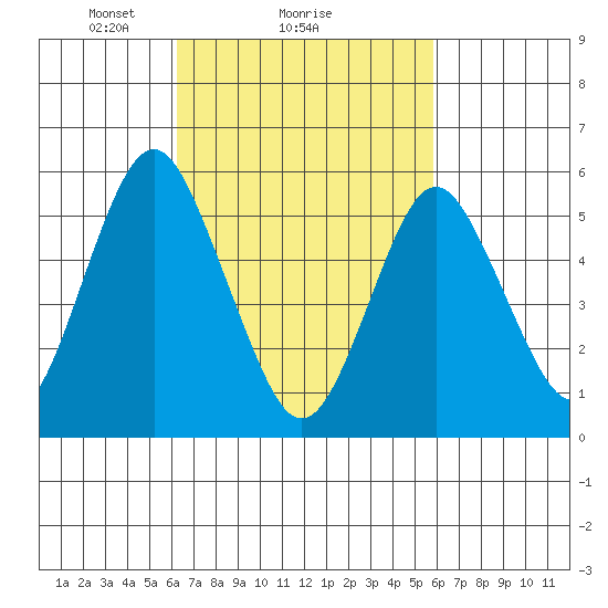 Sniffens Point tide chart for Friday, March 7, 2025