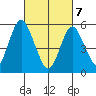 Sniffens Point tide chart for Friday, March 7, 2025