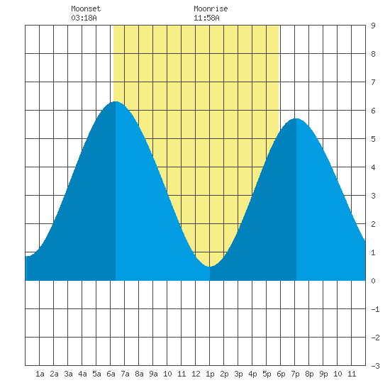 Sniffens Point tide chart for Saturday, March 8, 2025