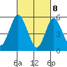 Sniffens Point tide chart for Saturday, March 8, 2025