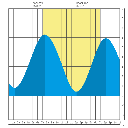 Sniffens Point tide chart for Sunday, March 9, 2025