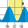 Sniffens Point tide chart for Sunday, March 9, 2025