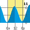 Sniffens Point tide chart for Friday, April 11, 2025