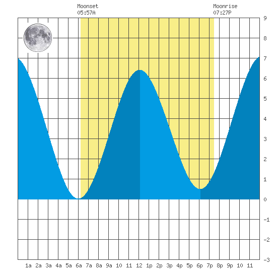 Sniffens Point tide chart for Saturday, April 12, 2025