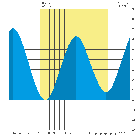 Sniffens Point tide chart for Monday, April 14, 2025