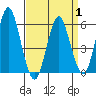 Sniffens Point tide chart for Tuesday, April 1, 2025