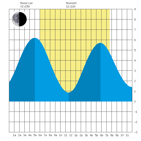 Sniffens Point tide chart for Sunday, April 20, 2025