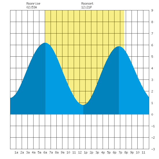 Sniffens Point tide chart for Monday, April 21, 2025