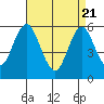 Sniffens Point tide chart for Monday, April 21, 2025