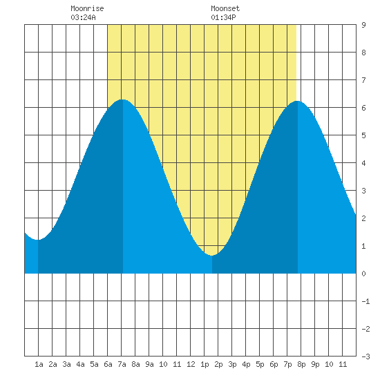 Sniffens Point tide chart for Tuesday, April 22, 2025