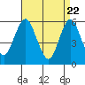 Sniffens Point tide chart for Tuesday, April 22, 2025
