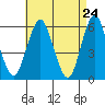 Sniffens Point tide chart for Thursday, April 24, 2025