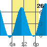 Sniffens Point tide chart for Saturday, April 26, 2025