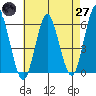 Sniffens Point tide chart for Sunday, April 27, 2025