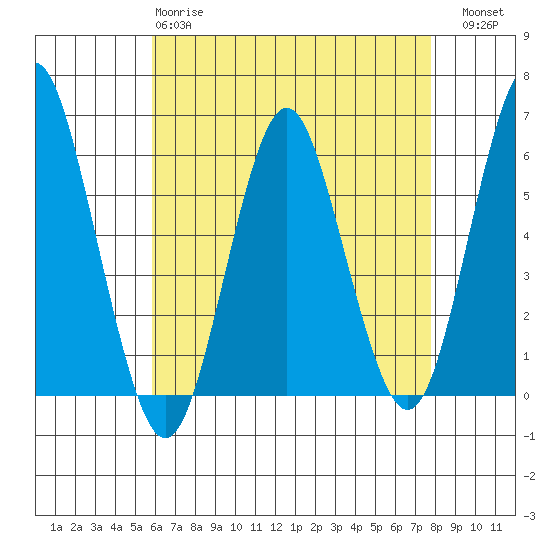 Sniffens Point tide chart for Monday, April 28, 2025