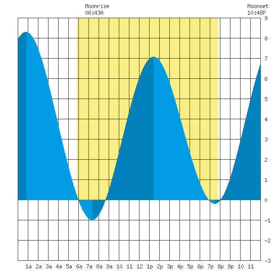 Sniffens Point tide chart for Tuesday, April 29, 2025
