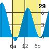 Sniffens Point tide chart for Tuesday, April 29, 2025