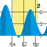 Sniffens Point tide chart for Wednesday, April 2, 2025