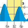 Sniffens Point tide chart for Thursday, April 3, 2025
