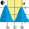 Sniffens Point tide chart for Friday, April 4, 2025