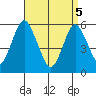 Sniffens Point tide chart for Saturday, April 5, 2025