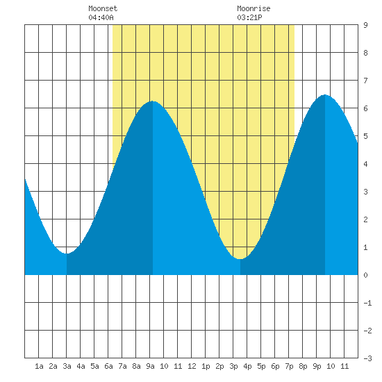 Sniffens Point tide chart for Tuesday, April 8, 2025