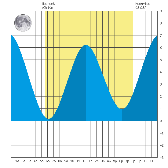 Sniffens Point tide chart for Monday, May 12, 2025