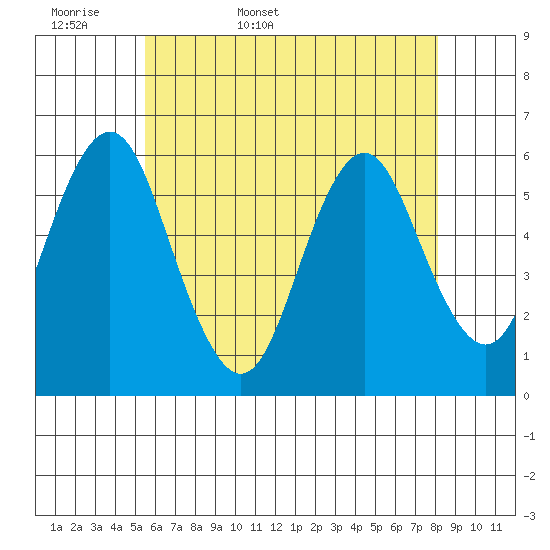 Sniffens Point tide chart for Sunday, May 18, 2025