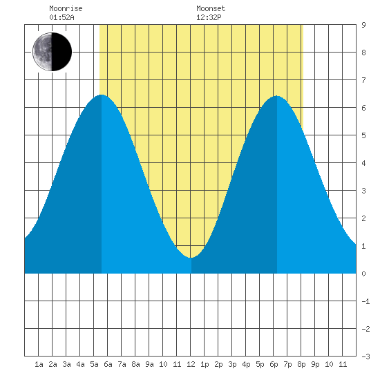 Sniffens Point tide chart for Tuesday, May 20, 2025