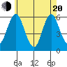 Sniffens Point tide chart for Tuesday, May 20, 2025