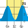 Sniffens Point tide chart for Wednesday, May 21, 2025