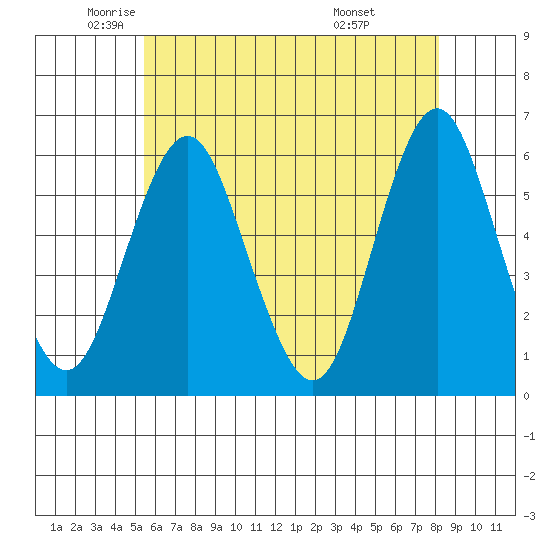 Sniffens Point tide chart for Thursday, May 22, 2025