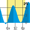 Sniffens Point tide chart for Sunday, May 25, 2025