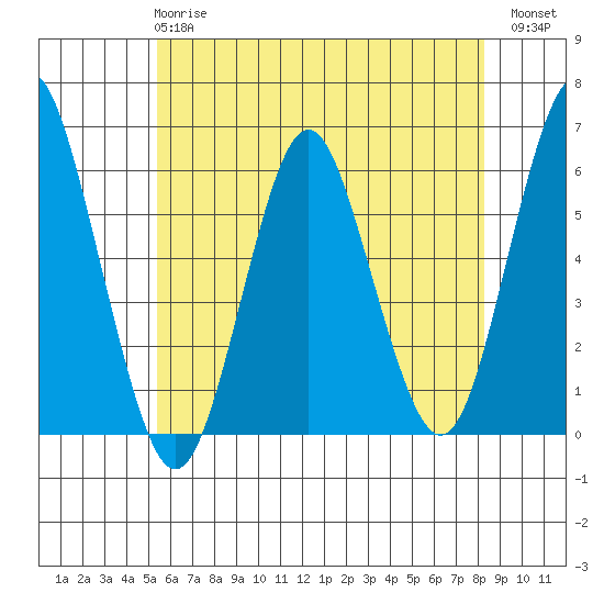 Sniffens Point tide chart for Tuesday, May 27, 2025