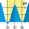 Sniffens Point tide chart for Tuesday, May 27, 2025