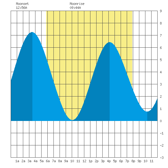 Sniffens Point tide chart for Friday, May 2, 2025