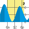 Sniffens Point tide chart for Friday, May 2, 2025