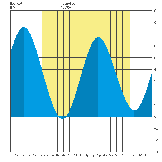 Sniffens Point tide chart for Friday, May 30, 2025