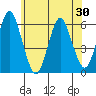 Sniffens Point tide chart for Friday, May 30, 2025