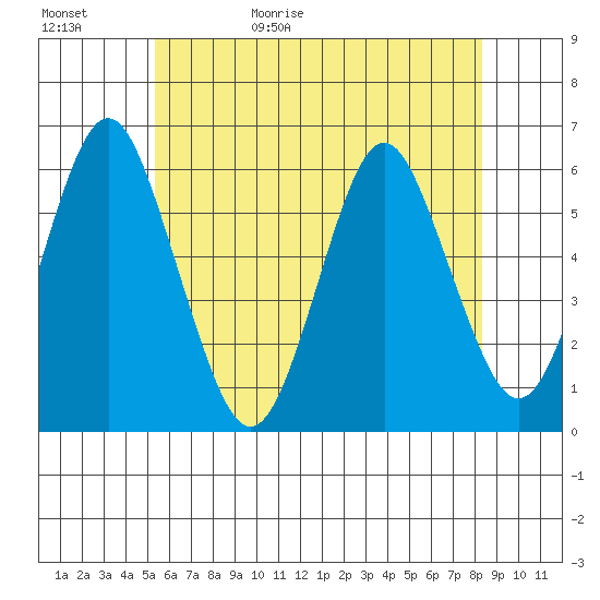 Sniffens Point tide chart for Saturday, May 31, 2025