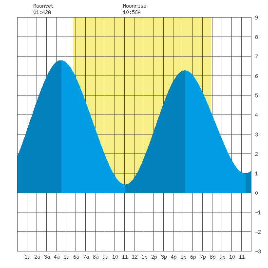 Sniffens Point tide chart for Saturday, May 3, 2025