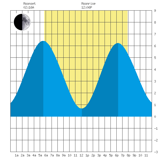 Sniffens Point tide chart for Sunday, May 4, 2025