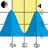 Sniffens Point tide chart for Sunday, May 4, 2025