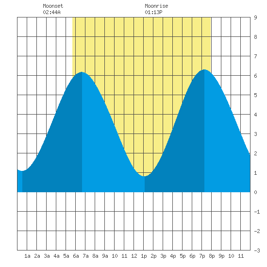 Sniffens Point tide chart for Monday, May 5, 2025