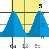 Sniffens Point tide chart for Monday, May 5, 2025